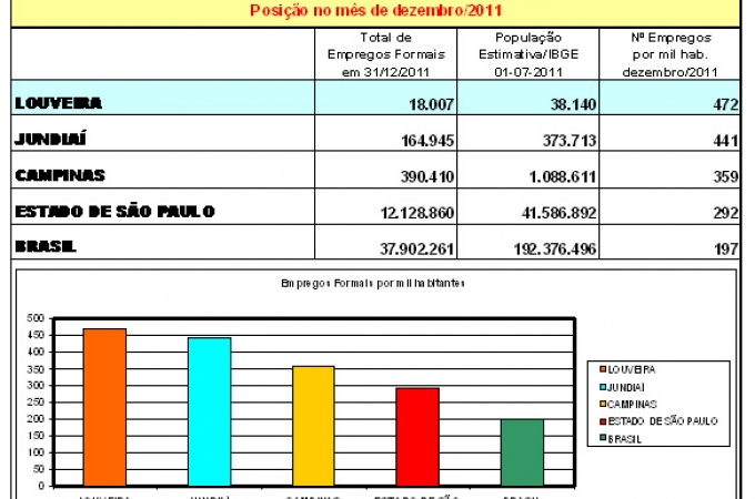 Geração de empregos está acelerada em Louveira