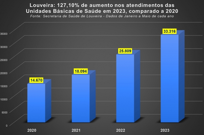 União, Estado e Município: Louveira apresenta atendimentos diferenciados na  área da saúde