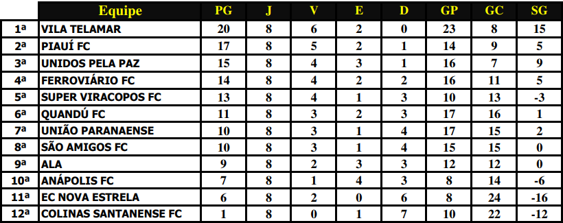 classificação campeonato amador